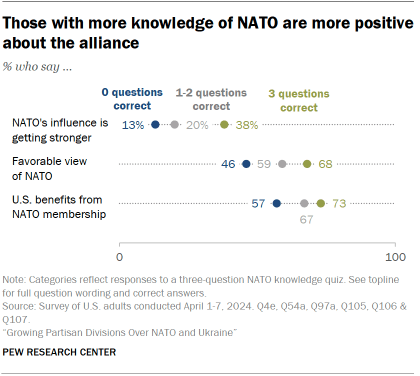A dot plot showing that Those with more knowledge of NATO are more positive about the alliance
