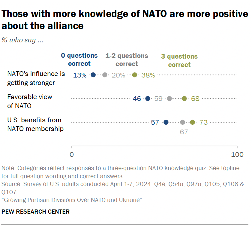 Those with more knowledge of NATO are more positive about the alliance