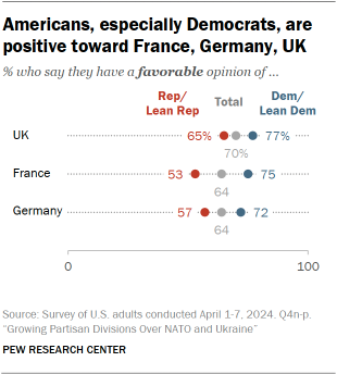 A dot plot showing that Americans, especially Democrats, are positive toward France, Germany, UK