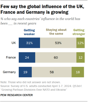 A bar chart showing that Few say the global influence of the UK, France and Germany is growing