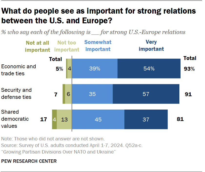 What do people see as important for strong relations between the U.S. and Europe?