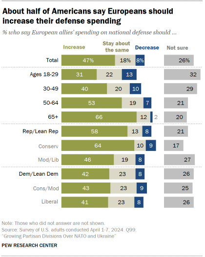 A bar chart showing that About half of Americans say Europeans should increase their defense spending