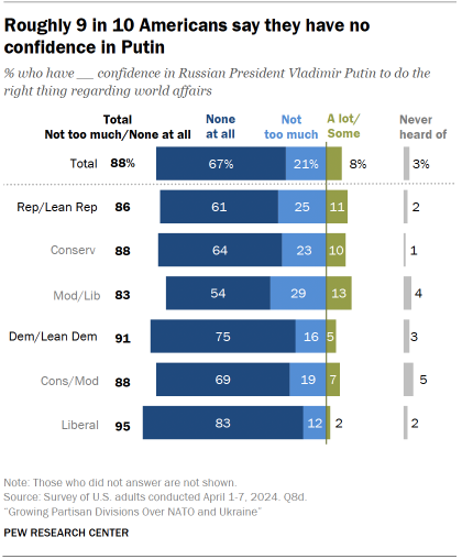A bar chart showing that Roughly 9 in 10 Americans say they have no confidence in Putin