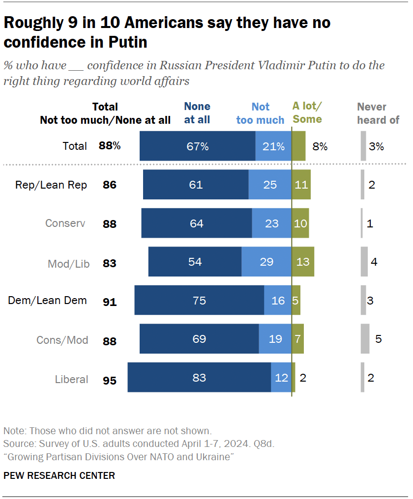 Roughly 9 in 10 Americans say they have no confidence in Putin