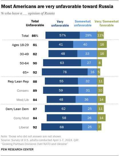 A bar chart showing that Most Americans are very unfavorable toward Russia