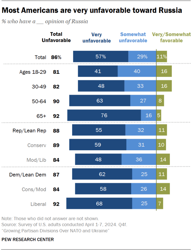 Most Americans are very unfavorable toward Russia