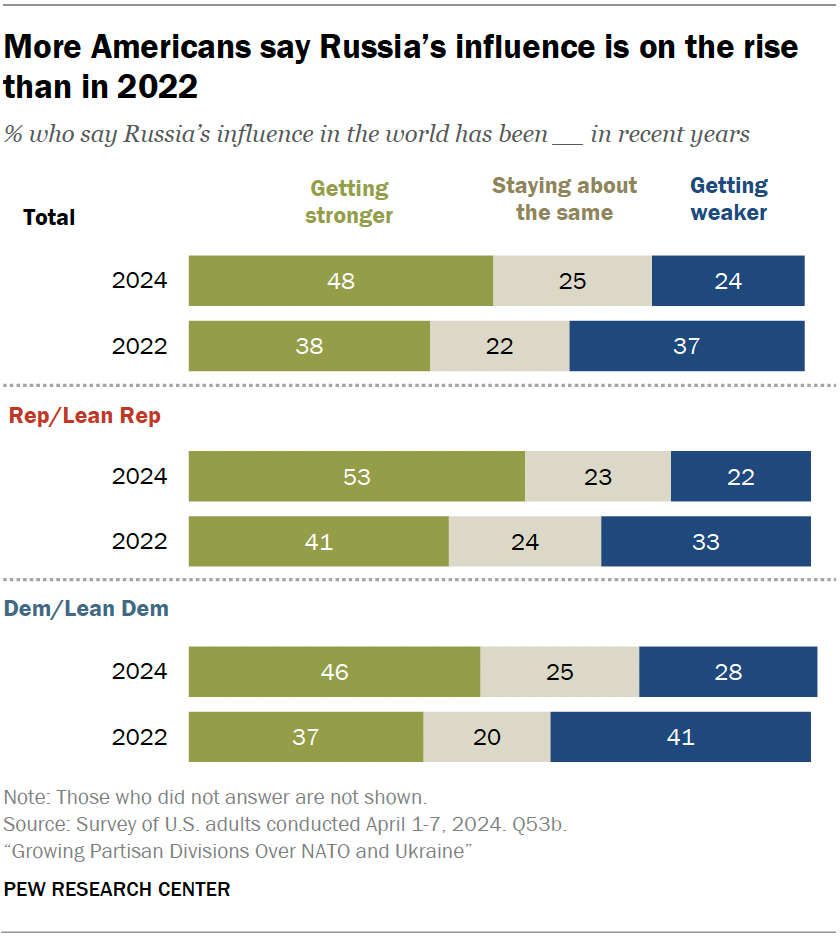 More Americans say Russia’s influence is on the rise than in 2022