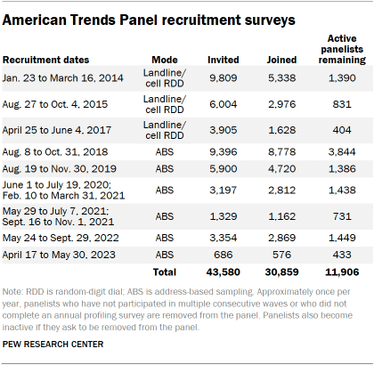 A table showing American Trends Panel recruitment surveys