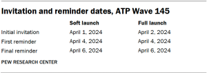 A table showing Invitation and reminder dates, ATP Wave 145
