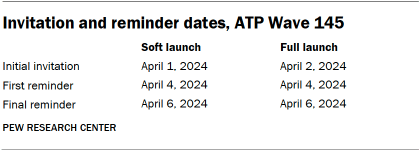 A table showing Invitation and reminder dates, ATP Wave 145