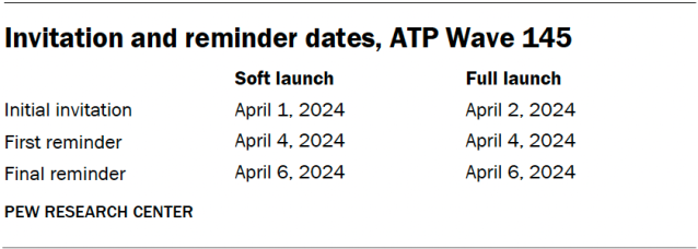 Invitation and reminder dates, ATP Wave 145