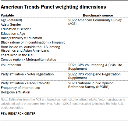 A table showing American Trends Panel weighting dimensions