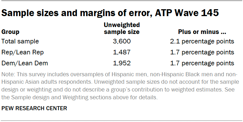 Sample sizes and margins of error, ATP Wave 145