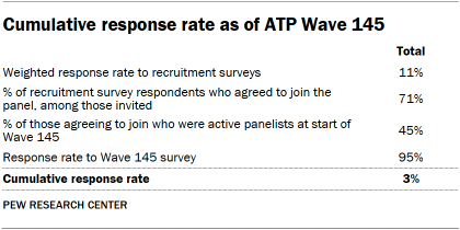 A table showing Cumulative response rate as of ATP Wave 145