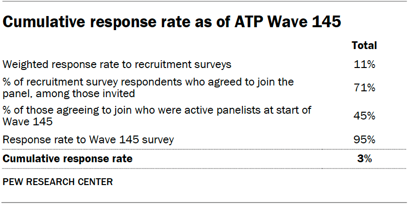 Cumulative response rate as of ATP Wave 145