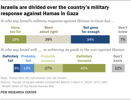 gaza poll