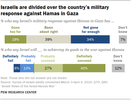 A bar chart showing that Israelis are divided over the country’s military response against Hamas in Gaza