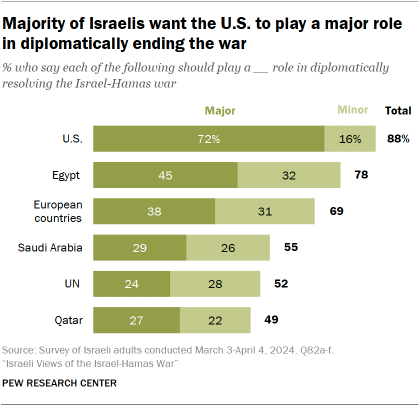 A bar chart showing that a Majority of Israelis want the U.S. to play a major role in diplomatically ending the war