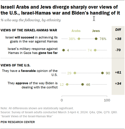 A dot plot showing that Israeli Arabs and Jews diverge sharply over views of the U.S., Israel-Hamas war and Biden’s handling of it