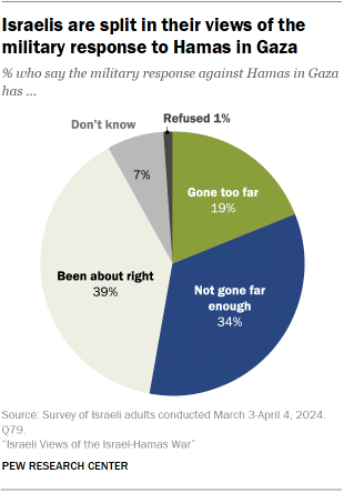 A pie chart showing that Israelis are split in their views of the military response to Hamas in Gaza