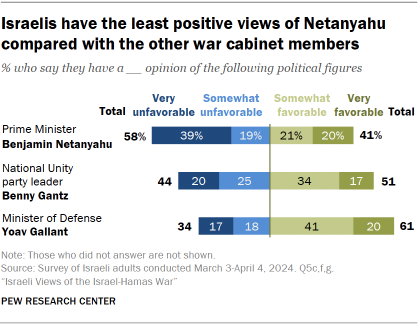 A bar chart showing that Israelis have the least positive views of Netanyahu compared with the other war cabinet members