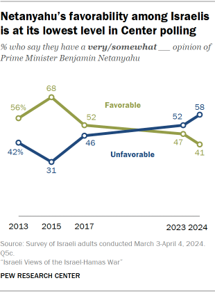 A line chart showing that Netanyahu’s favorability among Israelis is at its lowest level in Center polling, from 2013 to 2024