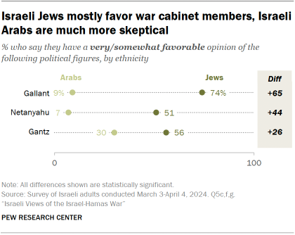 A dot plot showing that Israeli Jews mostly favor war cabinet members, while Israeli Arabs are much more skeptical