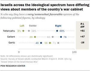 A dot plot showing that Israelis across the ideological spectrum have differing views about members of the country’s war cabinet