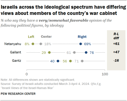 A dot plot showing that Israelis across the ideological spectrum have differing views about members of the country’s war cabinet