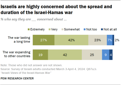 A bar chart showing that Israelis are highly concerned about the spread and duration of the Israel-Hamas war