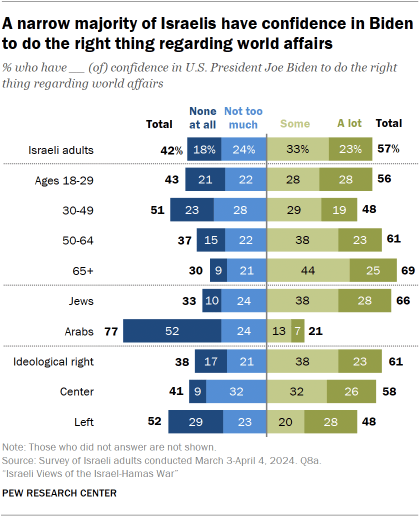 A bar chart showing that A narrow majority of Israelis have confidence in Biden to do the right thing regarding world affairs