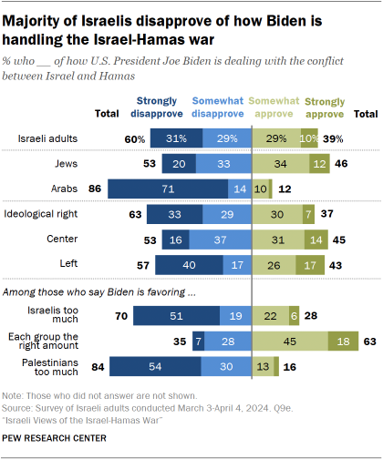 A bar chart showing that a Majority of Israelis disapprove of how Biden is handling the Israel-Hamas war