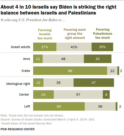 A bar chart showing that About 4 in 10 Israelis say Biden is striking the right balance between Israelis and Palestinians
