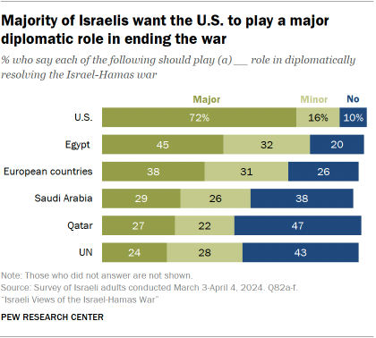 A bar chart showing that a Majority of Israelis want the U.S. to play a major diplomatic role in ending the war