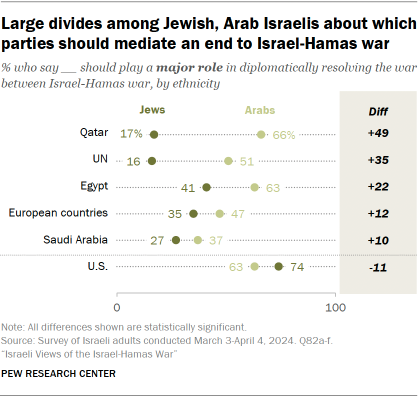A dot plot showing that there are Large divides among Jewish and Arab Israelis about which parties should mediate an end to Israel-Hamas war 