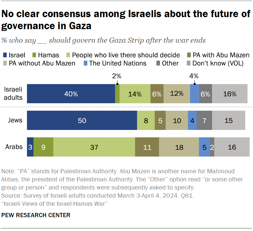How Israelis envision the future after the war ends | Pew Research Center