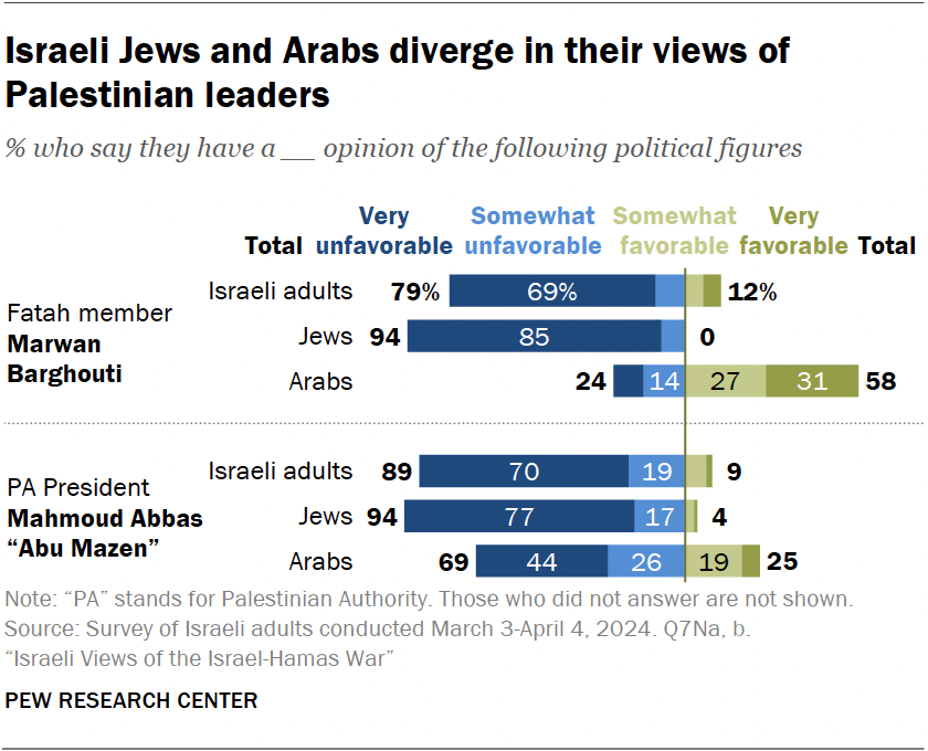 Israeli Jews and Arabs diverge in their views of Palestinian leaders