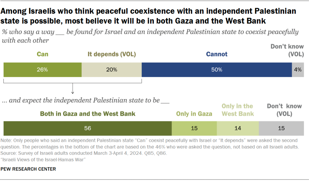 Among Israelis who think peaceful coexistence with an independent Palestinian state is possible, most believe it will be in both Gaza and the West Bank