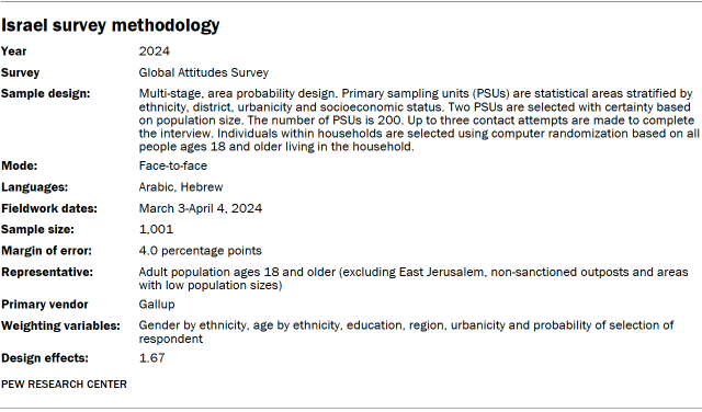 A table showing Israel survey methodology