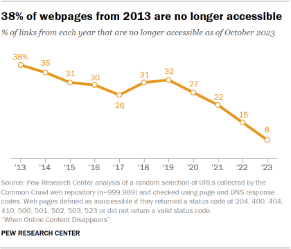 A line chart showing that 38% of webpages from 2013 are no longer accessible
