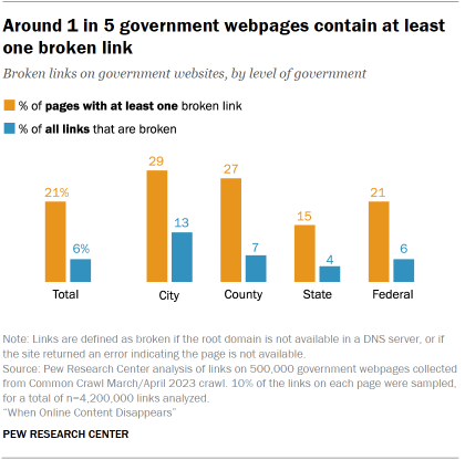 A bar chart showing that Around 1 in 5 government webpages contain at least one broken link