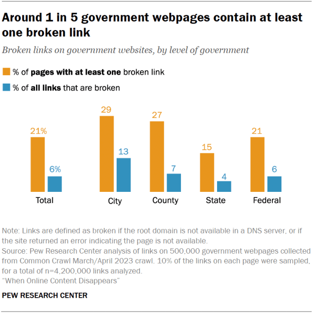 Around 1 in 5 government webpages contain at least one broken link