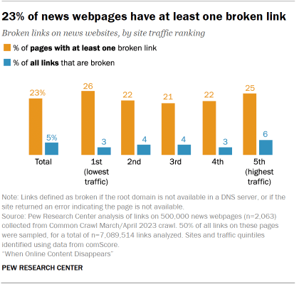 A bar chart showing that 23% of news webpages have at least one broken link