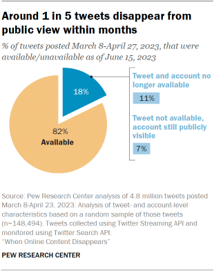 A pie chart showing that Around 1 in 5 tweets disappear from public view within months