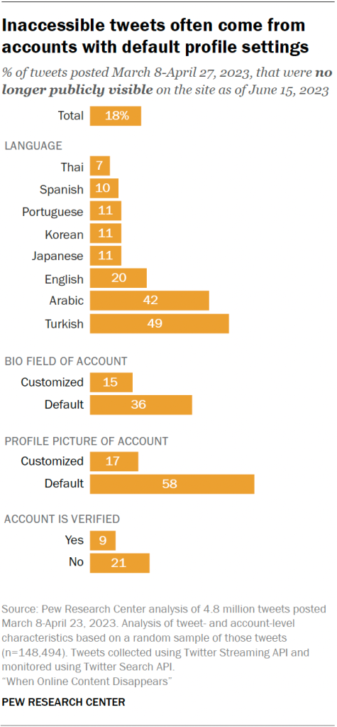 Inaccessible tweets often come from accounts with default profile settings