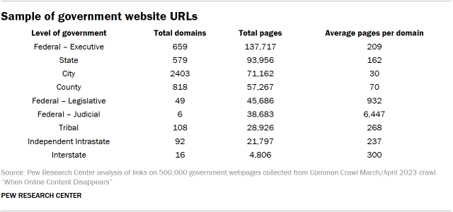 A table showing a Sample of government website URLs