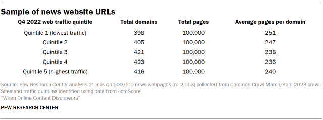 A table showing a Sample of news website URLs
