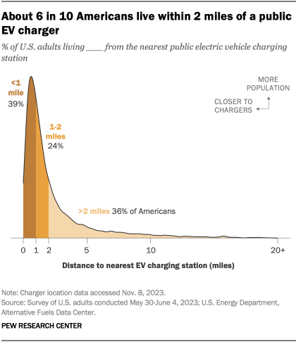 A chart showing that About 6 in 10 Americans live within 2 miles of a public EV charger