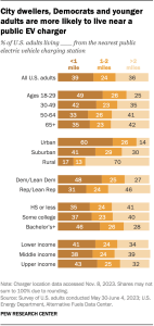 A bar chart showing that City dwellers, Democrats and younger adults are more likely to live near a public EV charger