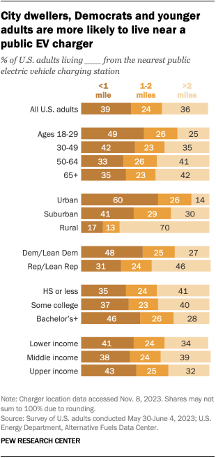 A bar chart showing that City dwellers, Democrats and younger adults are more likely to live near a public EV charger